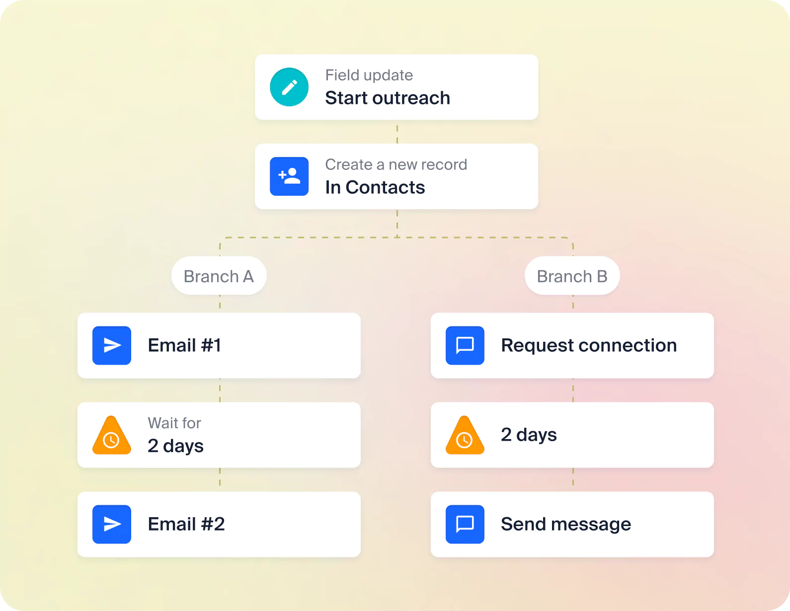 multichannel engagement